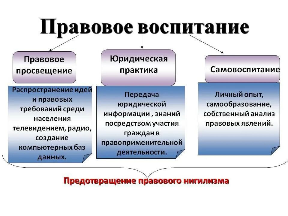 Правовое воспитание. Основные формы правового воспитания. Методы правового воспитания. Понятие правового воспитания. Какова роль в юридической практике