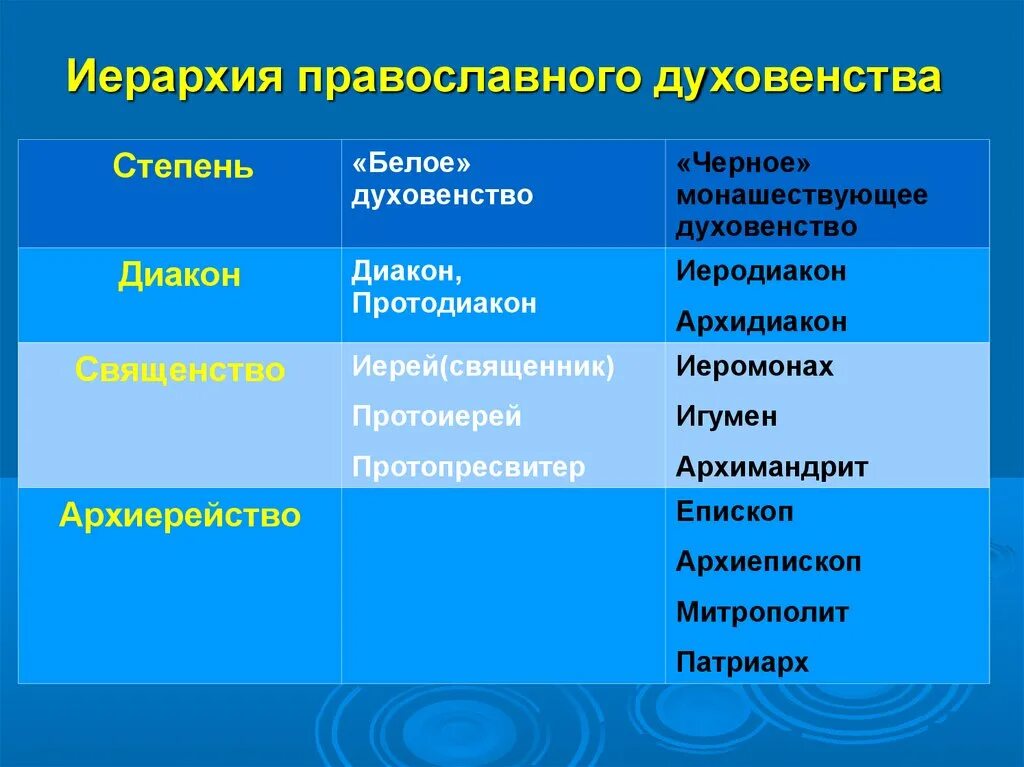 Церковные чины православной церкви таблица. Иерархия священнослужителей в православии. Духовенство православной церкви. Иерархия православного духовенства. Иерархия священнослужителей в православной