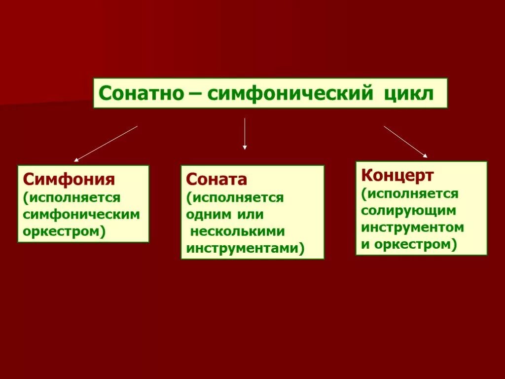 Циклические жанры в музыке. Симфония строение сонатно симфонического цикла. Строение сонатно-симфонического цикла (Соната и симфония). Сонатно симфонический цикл из 4 частей. Схема сонатно симфонического цикла.