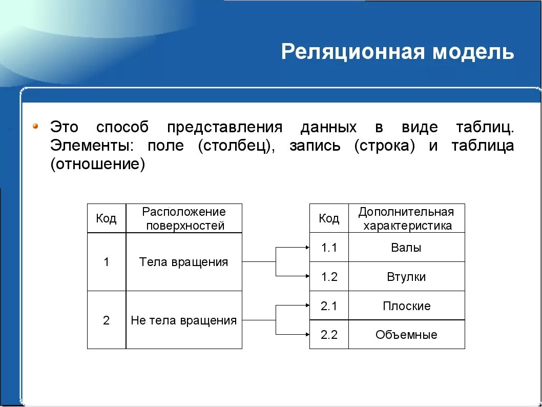 Реляционная организация данных. Реляционная СУБД схема. Схема реляционная БД пример. Реляционная база данных таблица. Реляционная база данных схема пример.