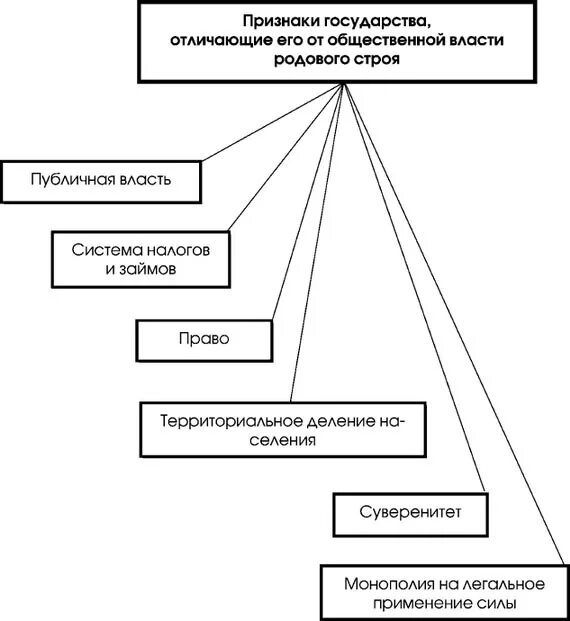 Признаком отличающим государство от других. Признаки государства отличающие его от первобытнообщинного строя. Признаки государства отличающие его от первобытного общества. Основные признаки государства схема. Государство и право схема.