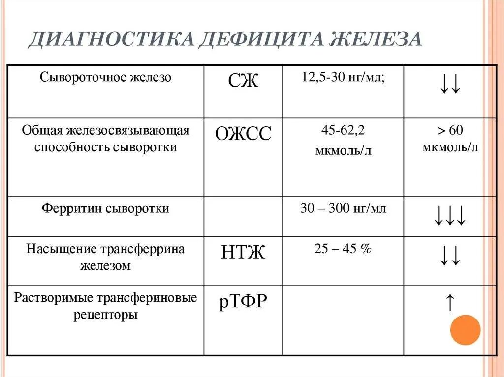 Какой низкий уровень железа. Нормальный показатель сывороточного железа в крови. Показатель железа в сыворотке крови норма. Показатели сывороточного железа в норме. Анализ крови норма сывороточного железа.