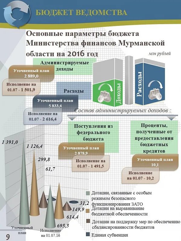 Бюджет министерств. Бюджет Минфин. Бюджет МИД. Финансовые ресурсы Мурманской области.