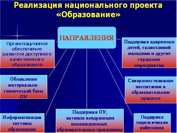 Основные направления национального проекта образование. Национальный проект образование. Задачи национального проекта. Задачи национального проекта образование. Направления образования перечислить