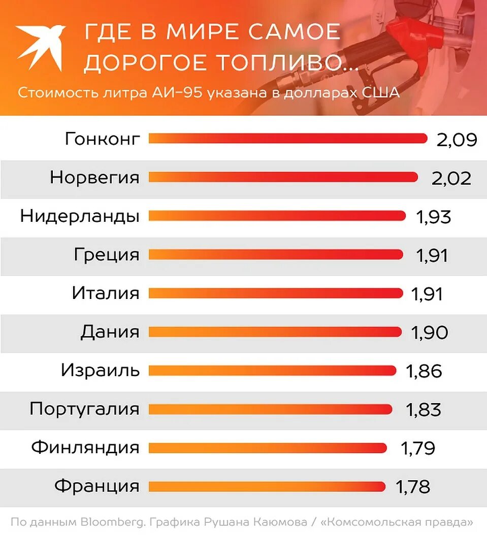 Сколько стоит самый дорогой бензин. Самый дорогой бензин. Самый дешевый бензин в России. Страны с самым дешевым бензином. Страны где самый дешевый бензин.
