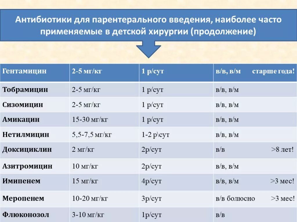 Развести 1 г антибиотика. Введение антибиотиков. Антибиотики для парентерального введения. Как разводить антибиотики. Перечень антибиотиков для внутривенного введения.