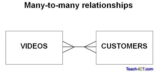 Face to many как пользоваться. One to many relationship. Many to many database. Many to many relation. One to many many to one.