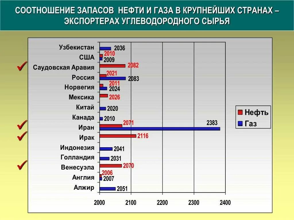 Запасы углеводородного сырья. Страны Лидеры по нефтт. Страны с самыми большими запасами нефти и газа. Страны по запасам природного газа.