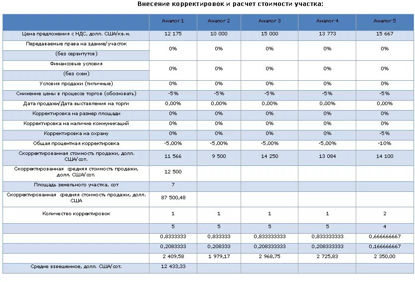 Корректировка земельных участков лейфер. Корректировки рыночной стоимости земельных участков. расчет стоимости земельного участка. корректировка на площадь земельного участка. корректировки на коммуникации.