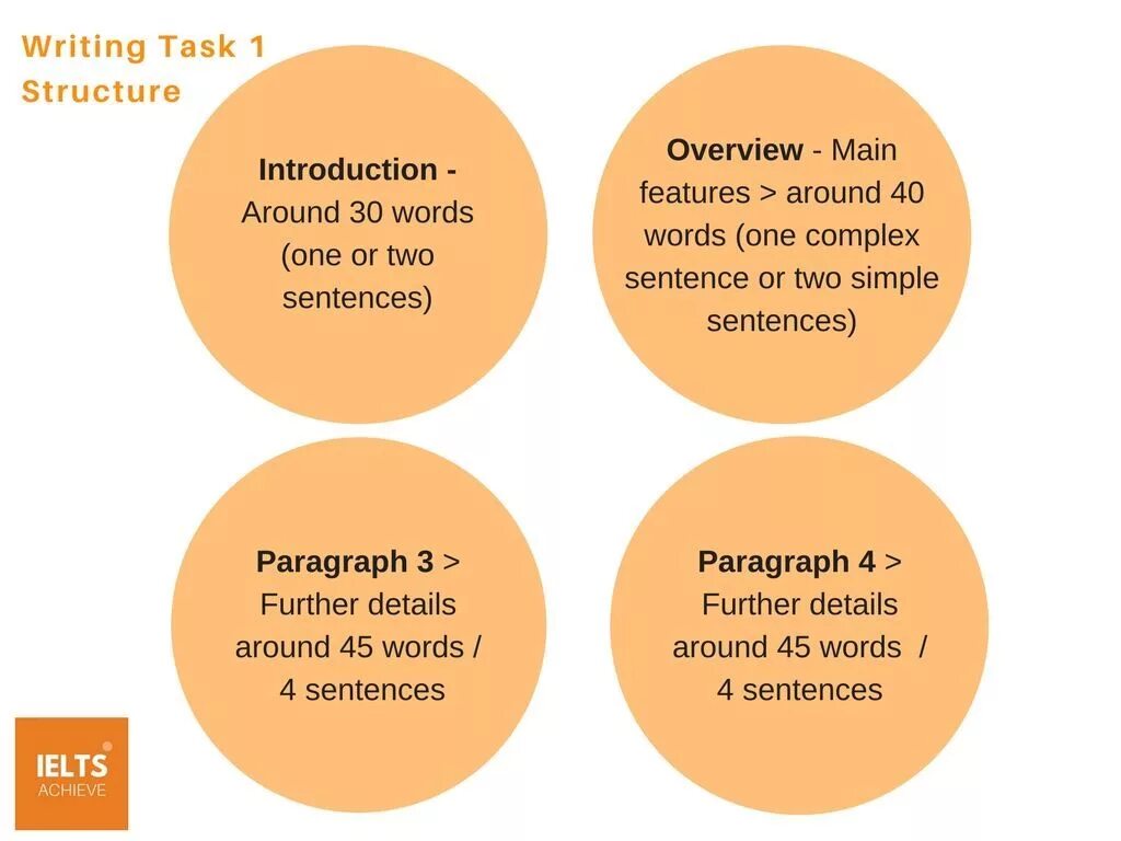 Writing task job. Ielts academic writing task 1 structure. writing task 1 structure. writing структура. структура writing ielts.