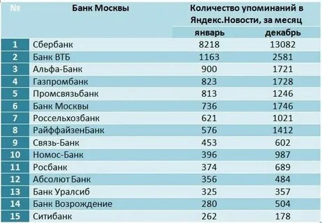 Новые оценки банков