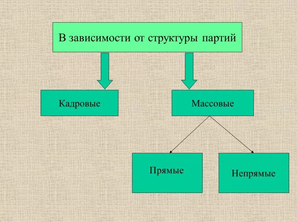 Различие кадровой от массовой партии. Кадровые и массовые партии. Кадровая и массовая политическая партия. Структура массовой партии. Типы партий кадровые и массовые.