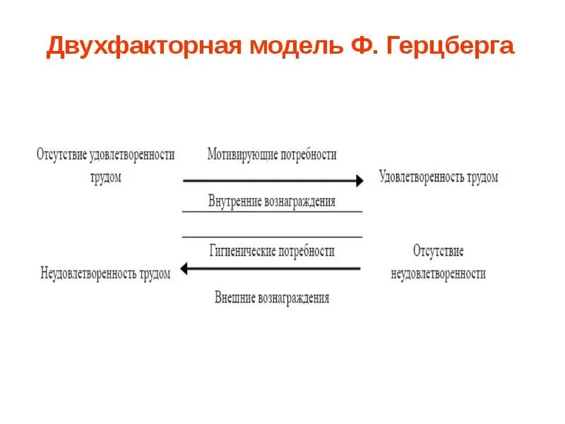Двухфакторная модель ф герцберга. Двухфакторная теория ф герцберга. двухфакторная модель мотивации герцберга. двухфакторная теория мотивации герцберга схема.