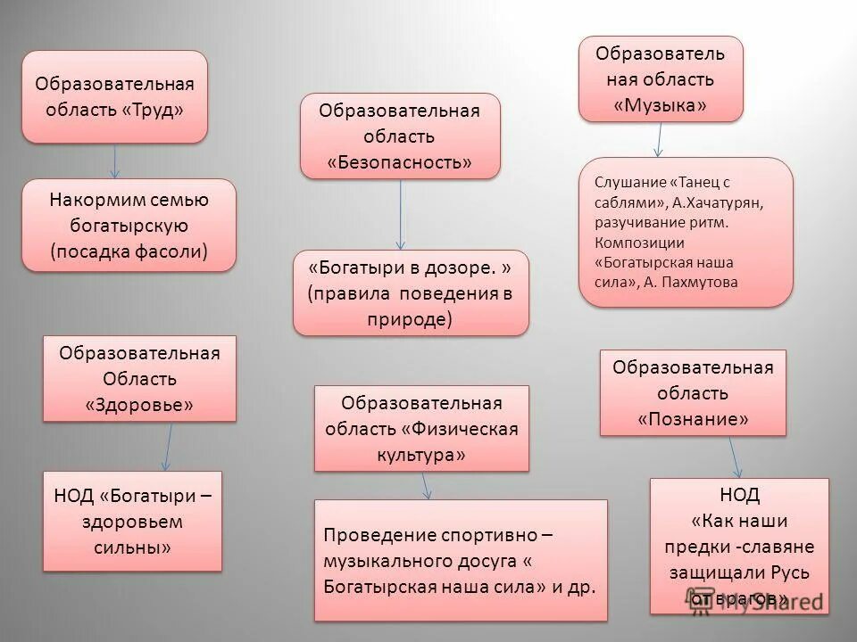 Образовательная область музыка