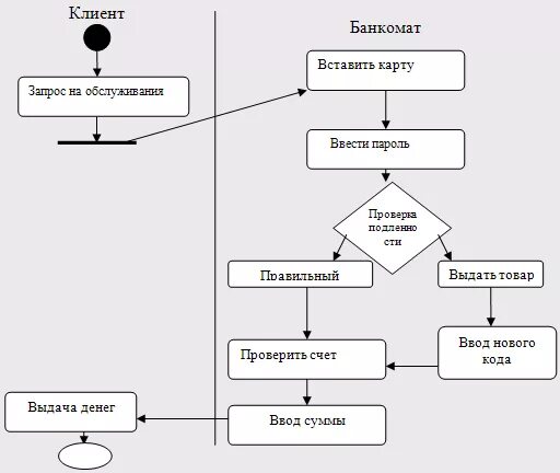 Диаграмма блок схема uml. Диаграмма состояний uml Банкомат. Uml диаграмма банкомата. Диаграммы uml для терминалов. Схемы использования карт