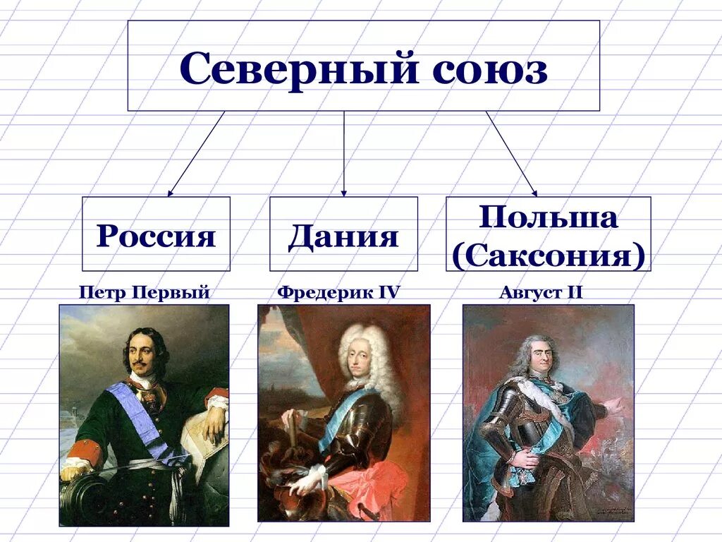 Северный Союз против Швеции. Северный Союз Петра 1. Северный Союз при Петре 1 участники.