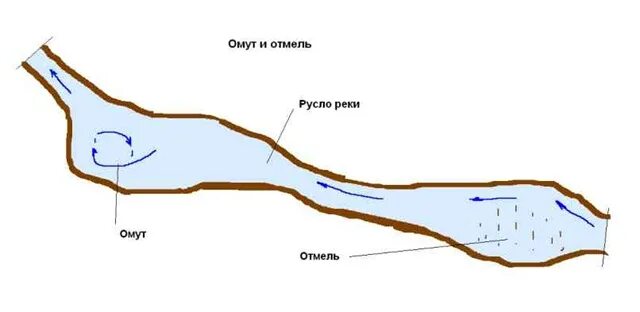 Виден в течении реки. Части реки. Части реки схема. Омут на реке. Отмель на реке.