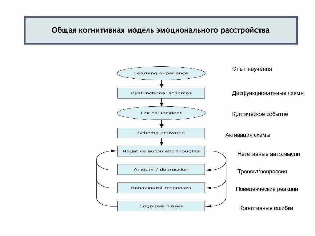 Применение протокола когнитивной процессинговой терапии возможно. Когнитивно поведенческая модель схема. Когнитивная модель КПТ. Схема когнитивно поведенческой терапии. Когнитивная схема депрессии.