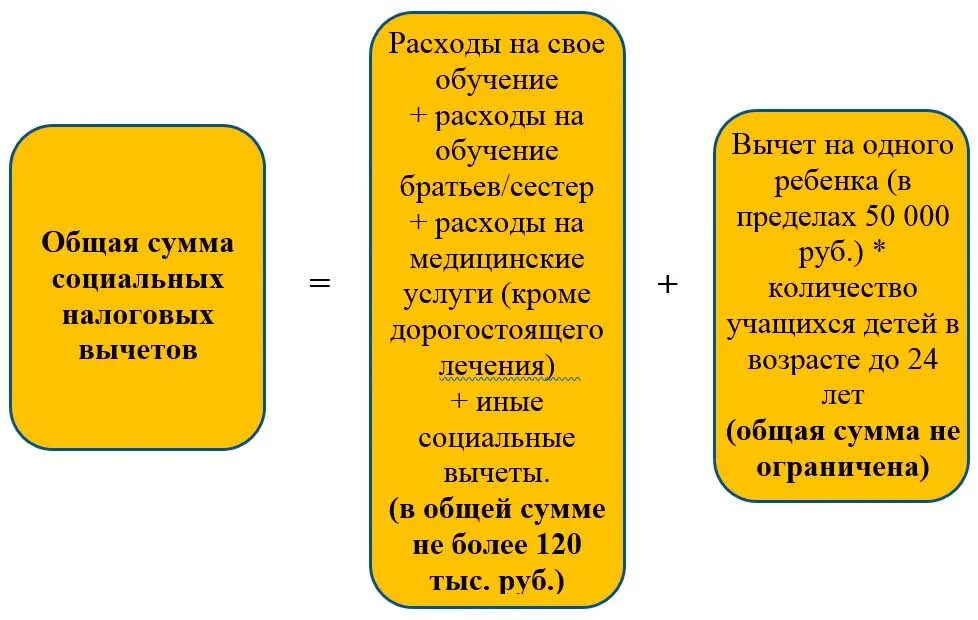 Социальный вычет изменения