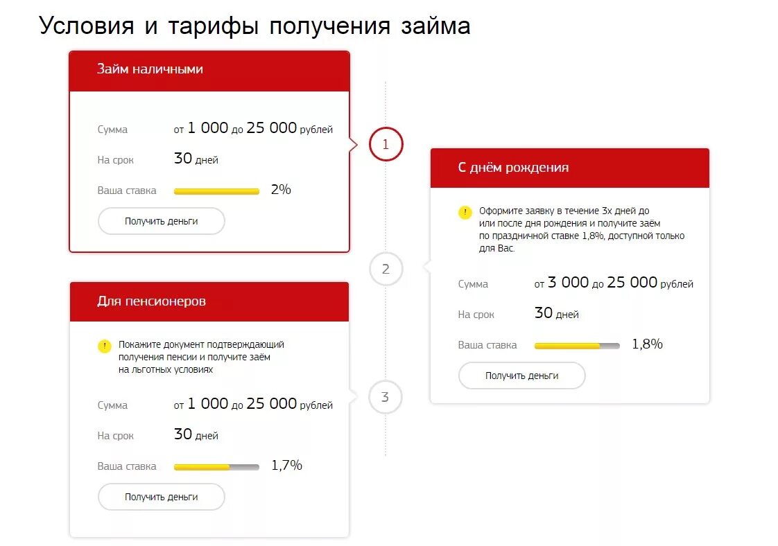 Условия получения займа. Условия микрозаймов. Условия предоставления микрозаймов. Условия выдачи денег в займ.