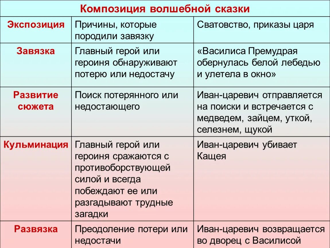 Композиция волшебной сказки. Композиционные особенности сказки. Композиция волшебных сказок таблица. Особенности композиции волшебных сказок.