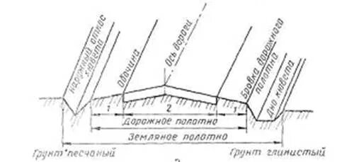 Бровка земляного полотна автомобильной дороги. Элементы поперечного профиля автомобильной дороги в насыпи. Поперечный профиль земляного полотна дороги схема. Бровка выемки земляного полотна дороги. Дорожная кромка.
