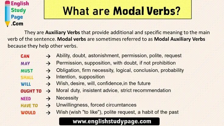 Modals Table, Modals in English Possibility Ability Permission Obligation Offers