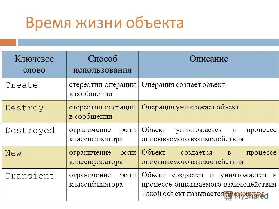 Время жизни объекта