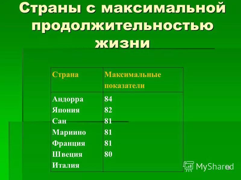 Какой начальный максимальный срок. Продолжительность жизни в странах. Страны с максимальной продолжительностью жизни. Страны с наибольшей продолжительностью жизни. Максимальная Продолжительность.