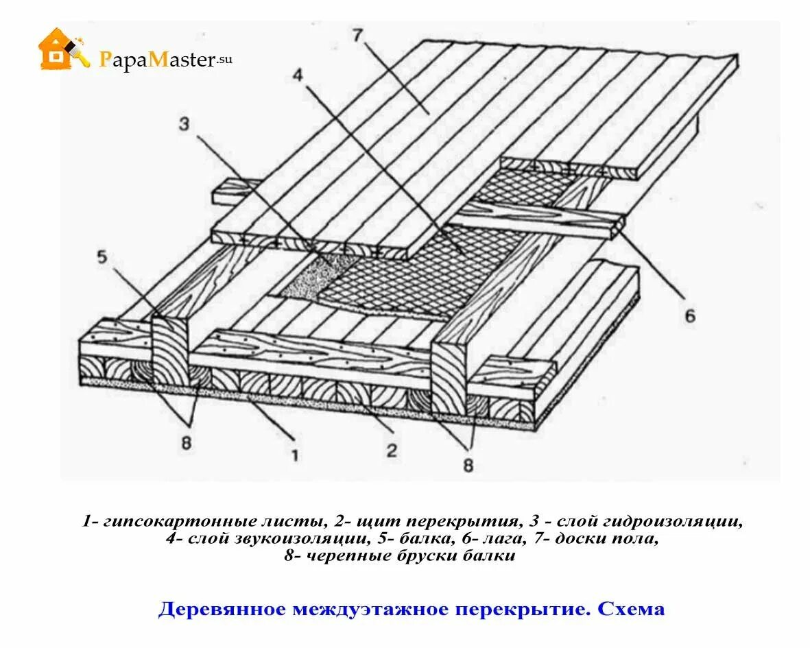 Перекрытия зданий и полы. Схема межэтажного перекрытия по деревянным балкам. схема межэтажного перекрытия в деревянном доме. схема утепления деревянного межэтажного перекрытия. схема звукоизоляции межэтажных перекрытий.