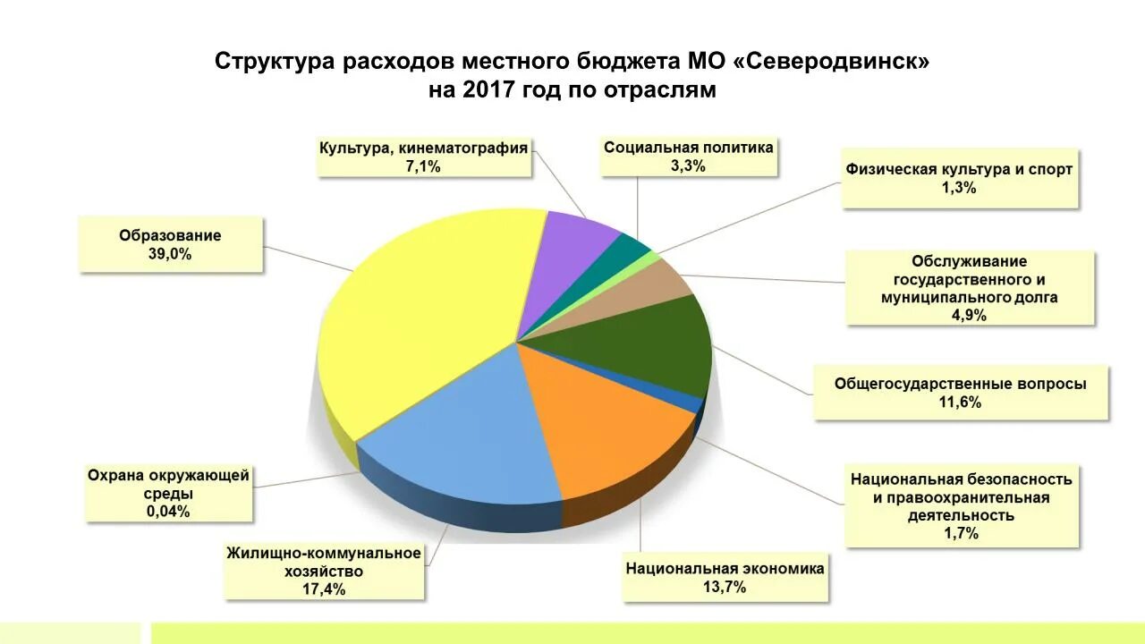 Структура расходов местного бюджета. Доходы муниципального бюджета. Использование местных бюджетов. Использование местных бюджетов. Значение местного бюджета.