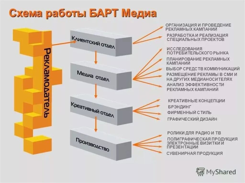 Анализ рекламного агентства. Структура работы рекламного агентства. Структура рекламного агентства полного цикла. Схема работы рекламы. Рекламная компания схемы.