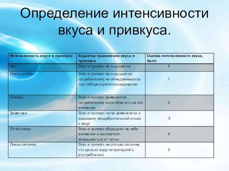 Оценка интенсивности вкуса воды. Определение привкуса. Оценка запаха и привкус воды. Определение характера и оценка интенсивности вкуса и привкуса. Запах воды в баллах