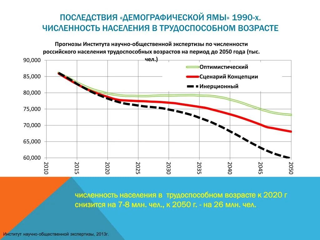 Смертность и экономическое развитие. Демографический рост населения России 2022. Демографическая яма в России 2022 график. Демографическая яма в России 2020. Демография России 1990-2020.