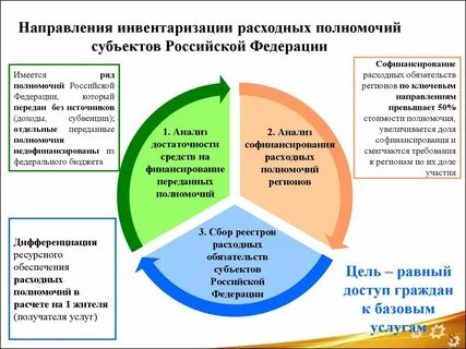 Расходные обязательства бюджета