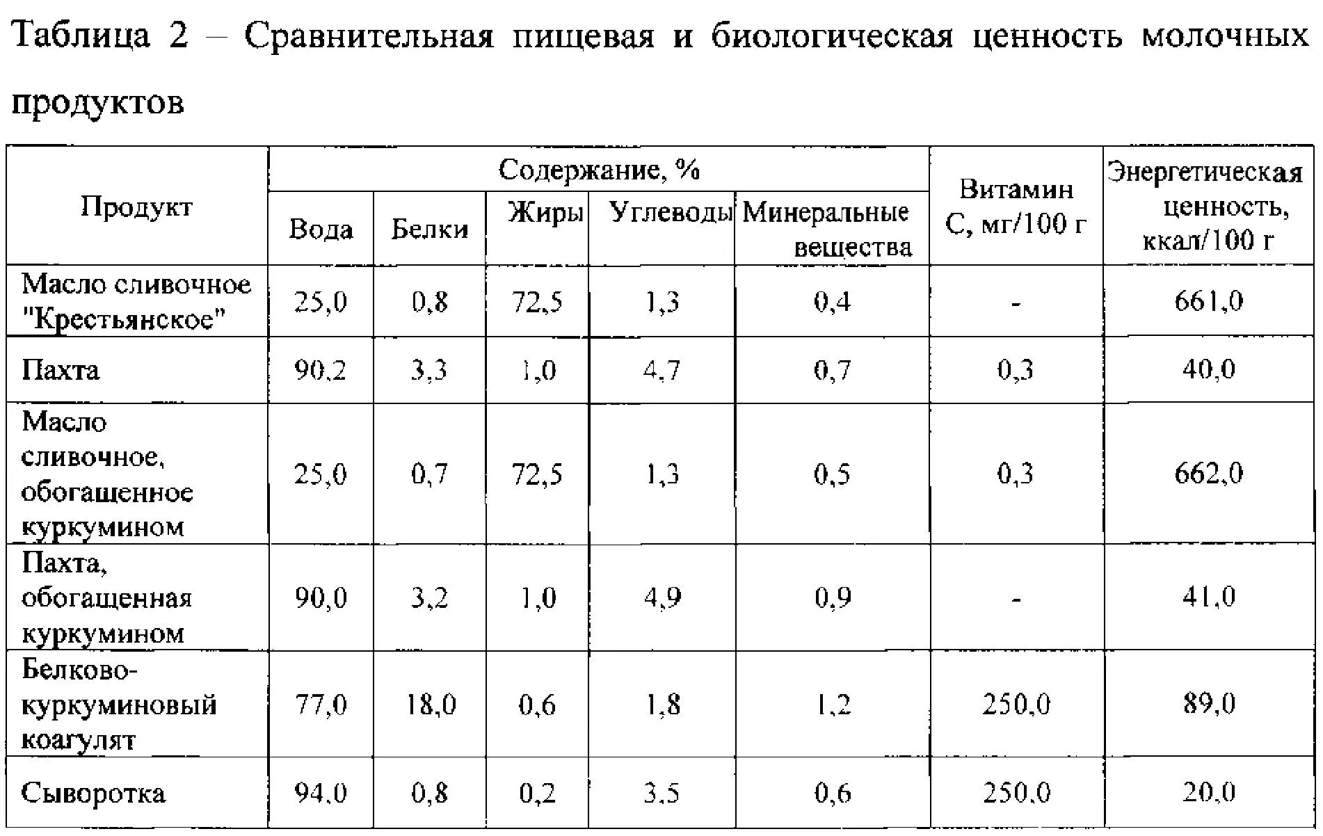 Сколько жирность сливочного масла. Состав питательных веществ в масло сливочное. Состав и пищевая ценность масла. Пищевая ценность сливочного масла. Пищевая ценность и состав сливочного масла.