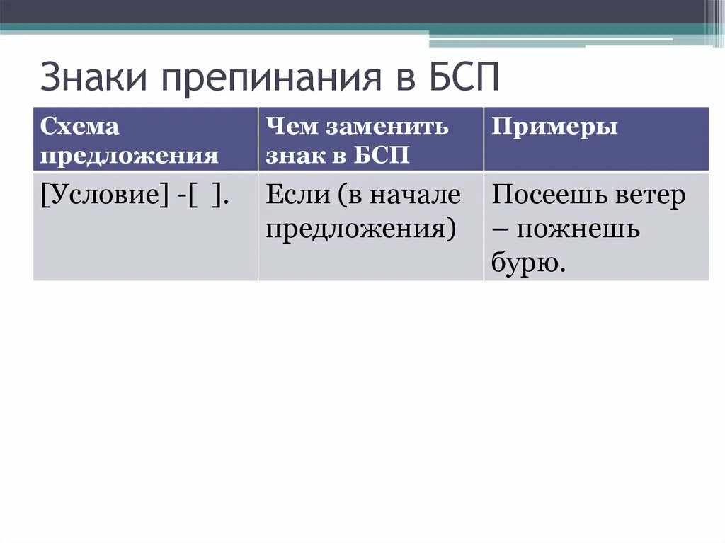 Тест знаки препинания в бсп 9 класс. Знаки препинания в БСП. Знаки препинания в бессоюзном предложении. Знаки препинания в БСП презентация. Знаки препинания в БСП посеешь ветер пожнешь бурю.