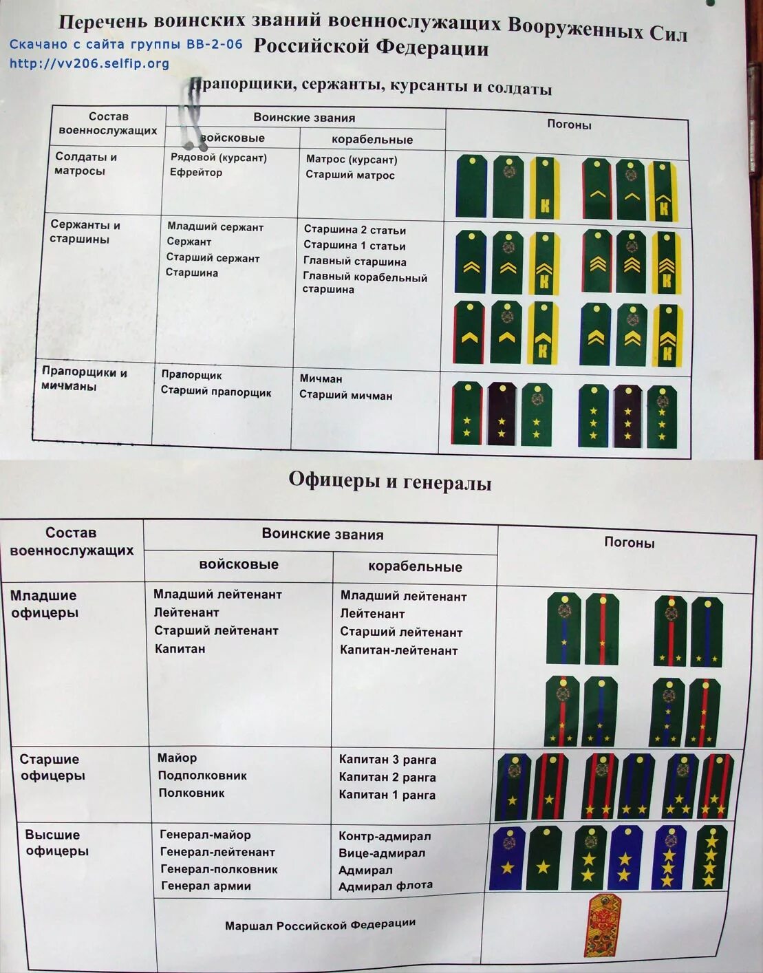 Воинские звания военнослужащих вс РФ таблица. Воинские звания военнослужащих Вооруженных сил РФ таблица. Таблица воинских званий в Российской армии. Воинские звания военнослужащих вс РФ погоны. Разряды вс рф