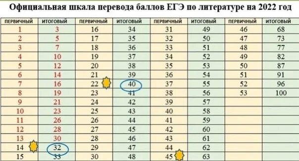 Баллы ЕГЭ. Таблица первичных баллов ЕГЭ. Шкала баллов по литературе ЕГЭ. Баллы за ЕГЭ по географии. Оценивание егэ в 2024 году