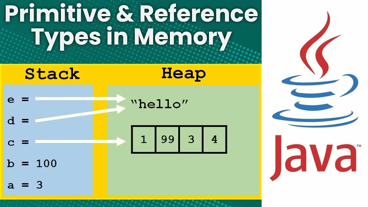 Примитивные типы java. Типы примитивов java. Примитивные типы данных в java. Primitive and reference. Java object reference