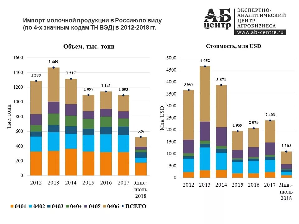 Россия экономика импорт. Импорт России по продукции. Импорт молочной продукции. Импортная продукция и объемы импорта. Импорт и экспорт РФ кисломолочной продукции.