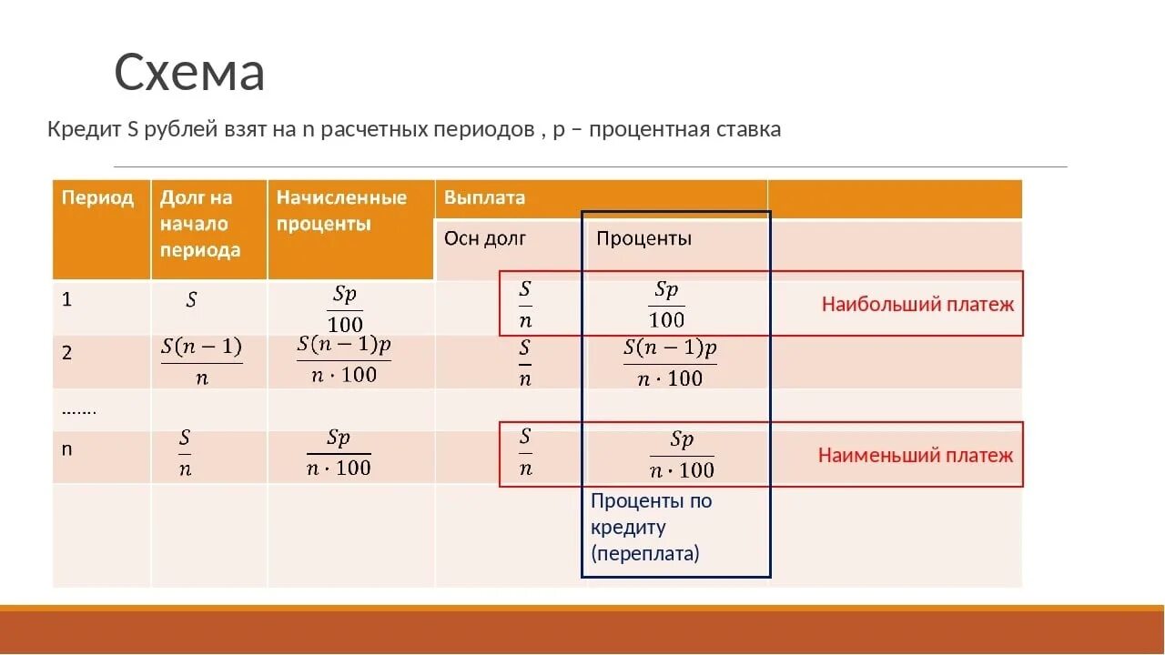 Алгоритм решения русского егэ. Дифференцированный платеж по кредиту схема ЕГЭ математика. Схемы решения экономических задач. Задачи на кредиты ЕГЭ. Схемы решения задач на кредиты.