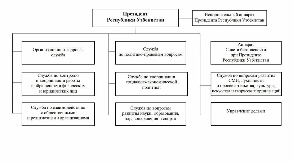 Правовое управление президента. Система государственного управления Республики Узбекистан. Структура власти Узбекистана. Структура органов власти Узбекистана. Структура законодательной власти в Республике Узбекистан.