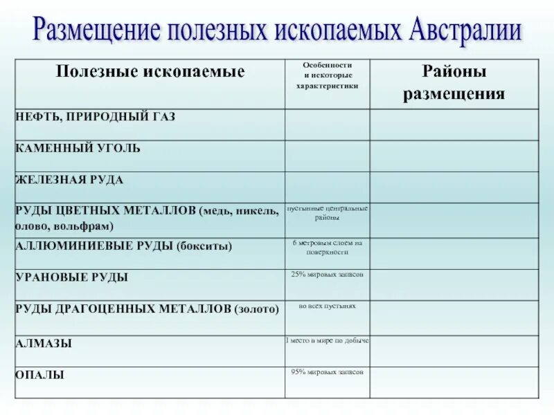 Природно ресурсный потенциал австралии и океании. Австралия полезные ископаемые таблица 7 класс география. Минеральные ресурсы Австралии таблица. Ресурсы Австралии таблица. Таблица полезных ископаемых Австралии.