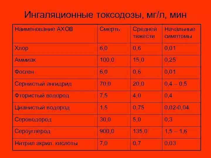 Мг мин л. АХОВ пороговые токсодозы. Ингаляционная токсодоза это.