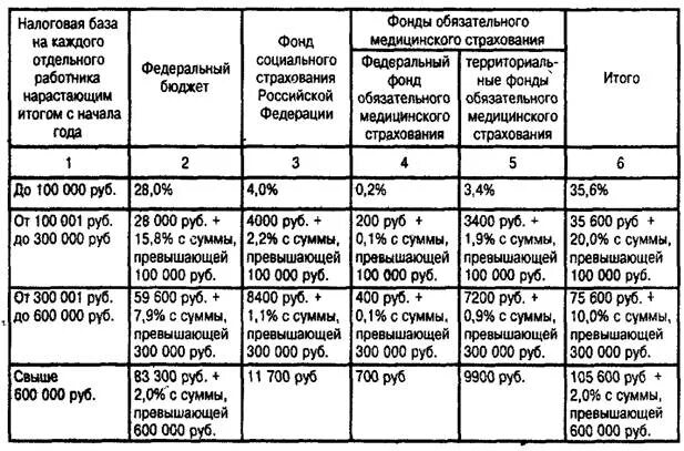 Ставка и расчет единого социального налога в 2022 году