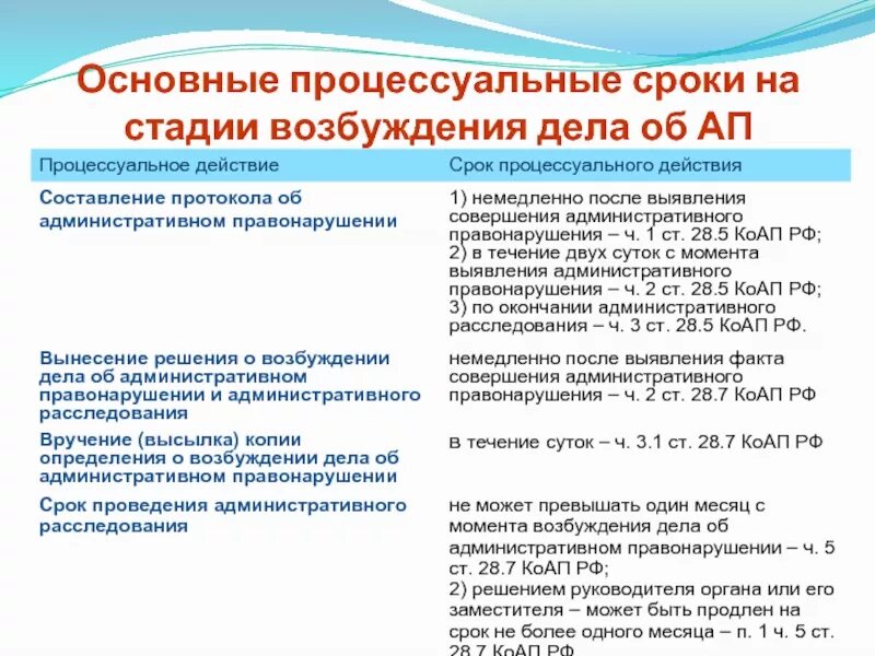 Сроки производства по делам об административных правонарушениях. Сроки возбуждения дела об административном правонарушении. Стадии административного дела. Этапы стадии возбуждения административного дела. Стадии возбуждения дела об административном правонарушении.