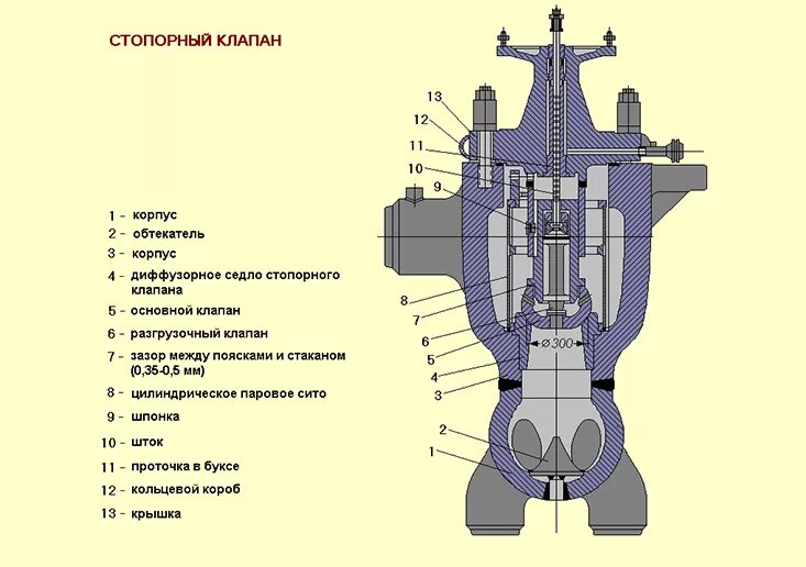 Клапаны паровых турбин