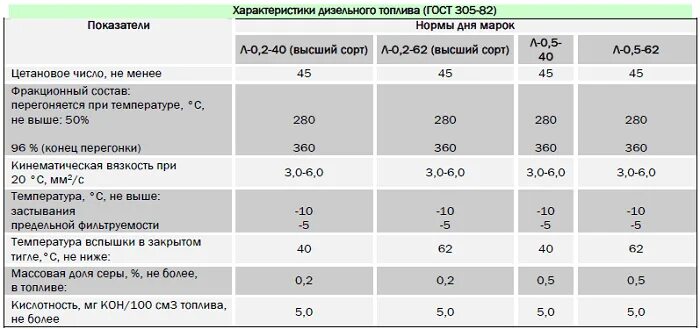 Коэффициент дизельного топлива