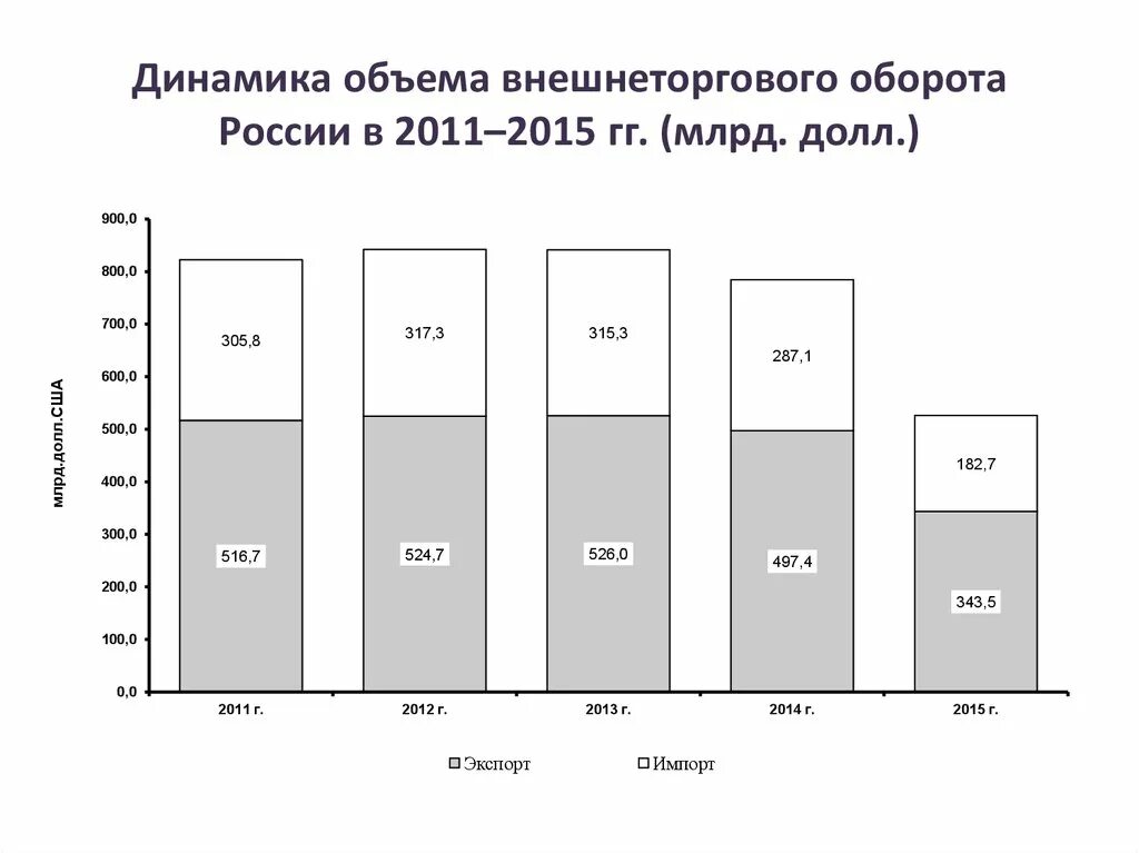 Внешнеторговый оборот россии. Динамика внешнеторгового оборота. Объем внешней торговли России. Структура внешнеторгового оборота России.